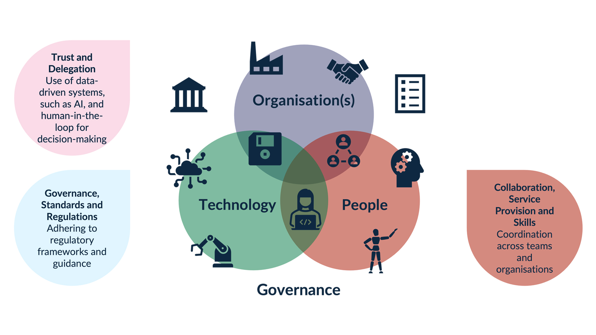 How cybersecurity governance links organisations, people and technology. Graphic by Stefanos Evripidou.