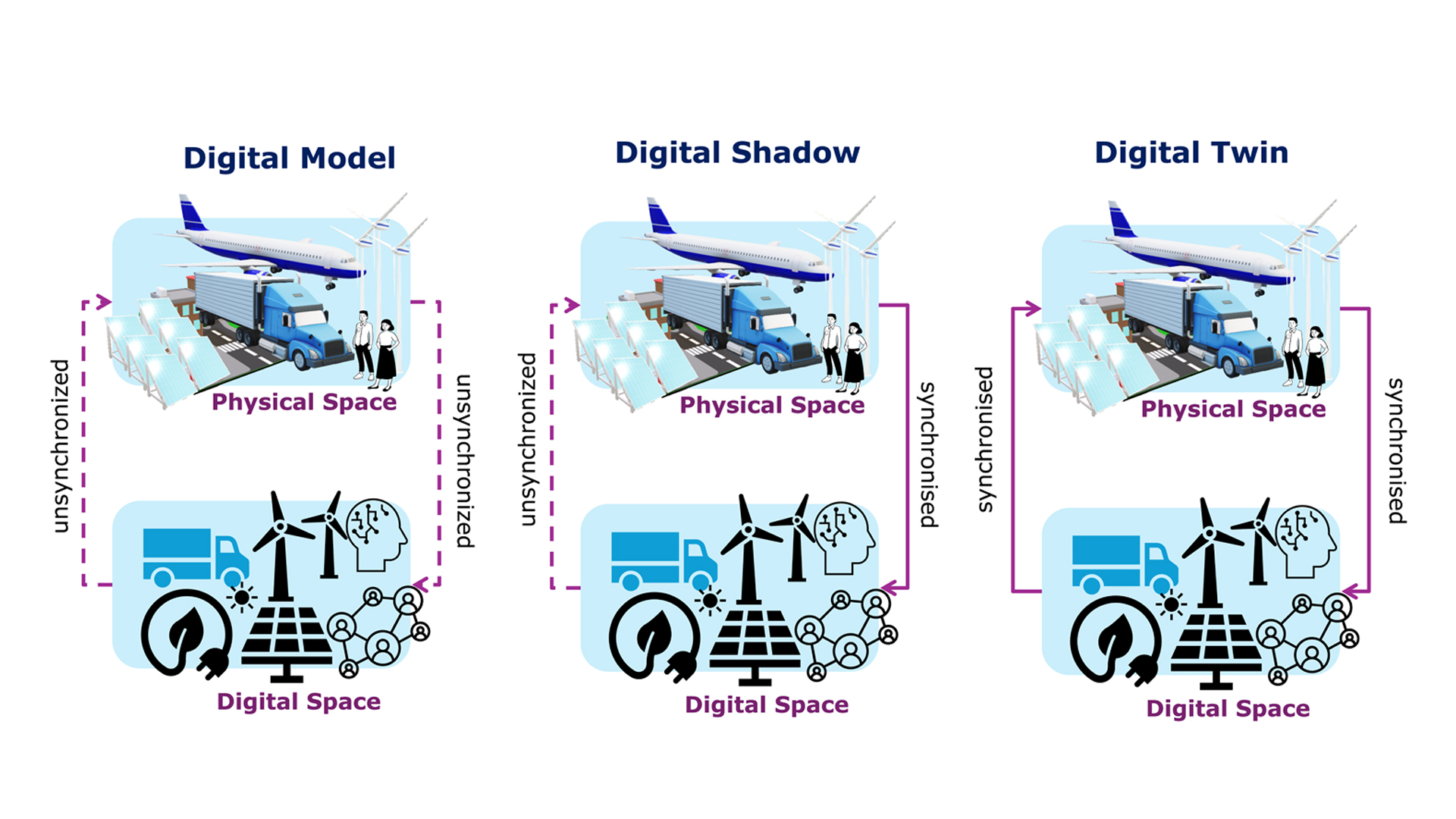 Cranfield University’s graphic on digital models, digital shadows and digital twins.